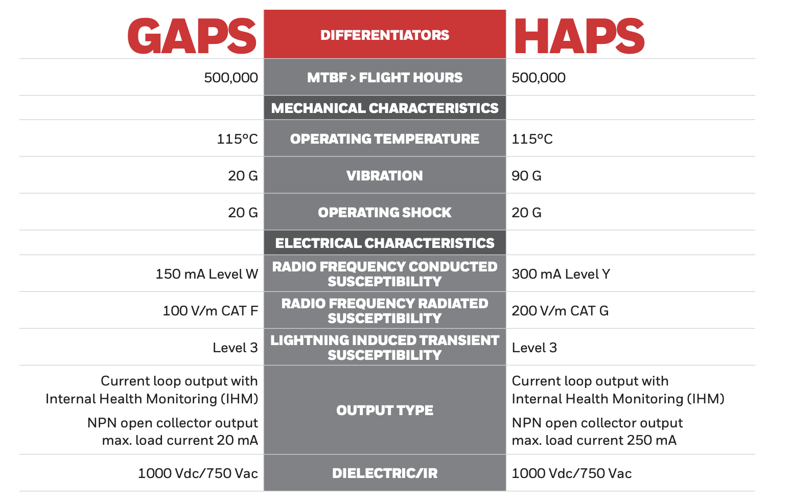 HAPS vs GAPS